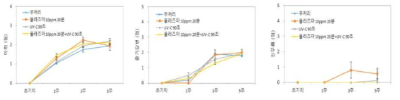 팽이버섯 비열플라즈마/UV-C 단복합 처리후 0℃ 저장기간 경과에 따른 관능품질 변화