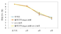 팽이버섯 비열플라즈마/UV-C 단복합 처리후 0℃ 저장기간 경과에 따른 종합선도