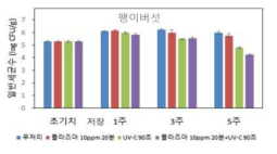 팽이버섯 비열플라즈마/UV-C 단복합 처리후 0℃ 저장기간 경과에 따른 일반세균밀도 변화