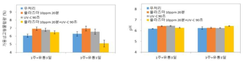 팽이버섯 비열플라즈마/UV-C단복합 처리별 0℃ 저장 후 10℃, 3일 유통시 가용성 고형물 및 pH 변화