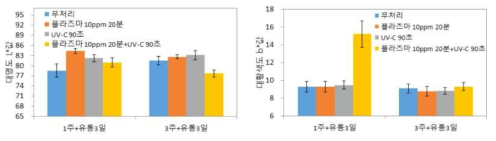 팽이버섯 비열플라즈마/UV-C 단복합 처리별0℃ 저장후 10℃, 3일 유통시대의색도 변화