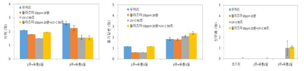 팽이버섯 비열플라즈마/UV-C 단복합 처리별0℃ 저장후 10℃, 3일 유통시관능품질 변화