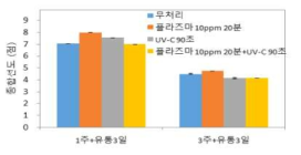 팽이버섯 비열플라즈마/UV-C 단복합 처리 및 0℃ 저장 후 10℃, 3일 유통시 종합선도