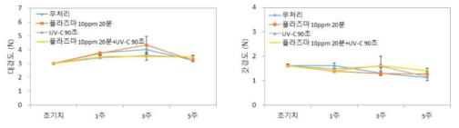 큰느타리버섯 비열플라즈마/자외선 처리에 따른 0℃ 저장 중 대 및 갓 경도 변화