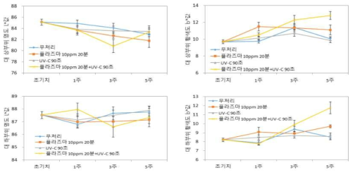 큰느타리버섯 비열플라즈마/자외선 처리에 따른 0℃저장 중 대 및 갓 색도 변화