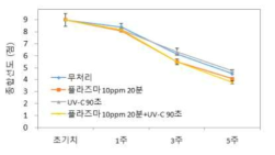 큰느타리버섯 비열플라즈마/자외선 처리에 따른 0℃저장 중 종합 선도