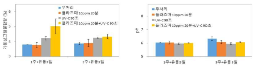 큰느타리버섯 비열플라즈마/UV-C 단복합 처리별 0℃ 저장 후 10℃, 3일 유통시 가용성고형물 함량 및 pH 변화