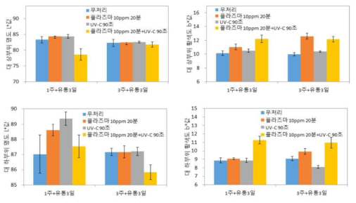 큰느타리버섯 비열플라즈마/UV-C 단복합 처리별 0℃ 저장 후 10℃, 3일 유통시색도 변화