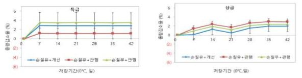 큰느타리버섯 품질등급, 손질 유무 및 포장 방법에 따른 중량감소율