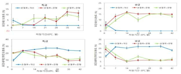 큰느타리버섯 품질등급, 손질 유무 및 포장 방법에 따른 포장 내부 산소 및 이산화탄소 농도 변화