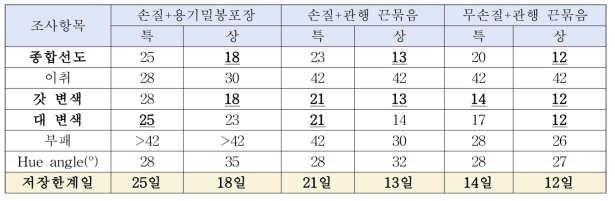 큰느타리버섯 품질등급, 손질유무, 포장방법에 따른 저장 한계일