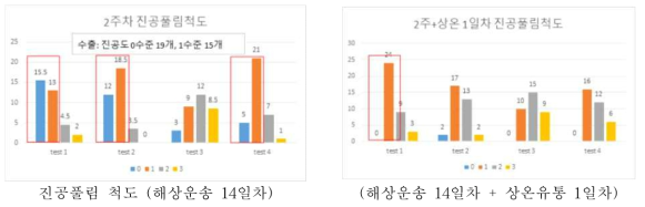 팽이버섯 해상운송 및 유통 후 진공풀림척도 변화