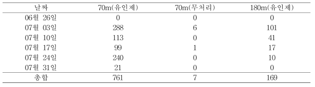 트랩 위치에 따른 블루베리혹파리 포획량(2020)