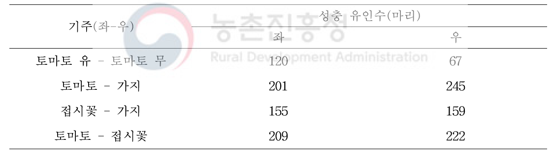 후각측정기 이용 담배가루이 성충의 선호도 조사(식물체 신초)