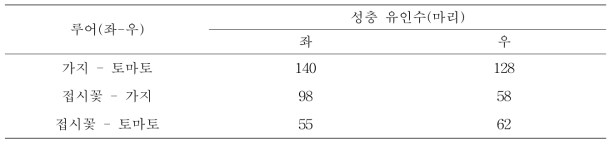 후각측정기 이용 담배가루이 성충의 선호도 조사(신초 휘발성물질 루어 포집)