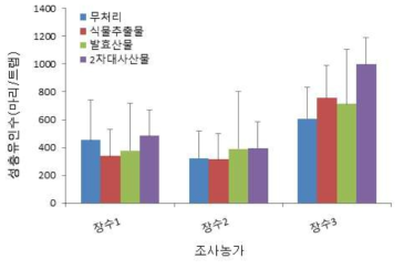 천연물질에 따른 담배가루이 성충 유인력 비교(n=6) (조사기간: 2019. 5. 15.∼8. 30.)