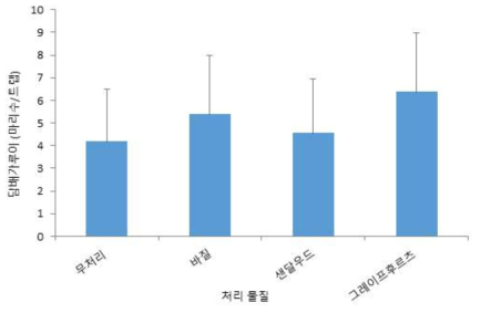 담배가루이 성충의 천연물질 유인 효과 실내검정(토마토) (조사기간: 2019. 3. 7.∼5. 15.)