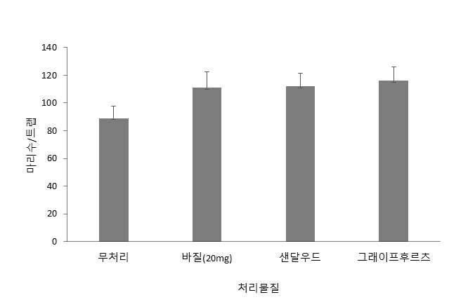 담배가루이 성충의 천연물질 유인 효과(원예원 하우스, 토마토) (조사기간: 2019. 4. 10.∼5. 15.)