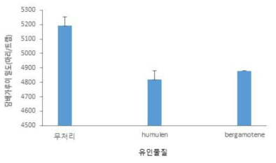 담배가루이 성충의 천연물질 유인 효과(채소과 온실, 수박) (조사기간: 2020. 8. 14.∼10. 2.)