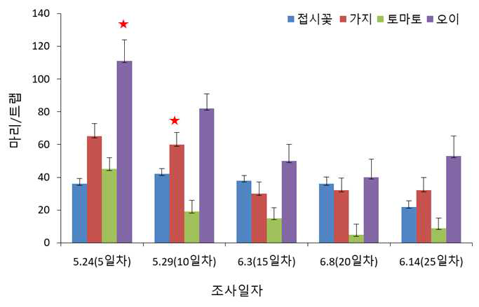 담배가루이의 기주식물에 대한 상대적인 선호도(2020, 실내실험)