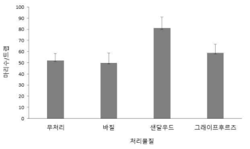 담배가루이 성충의 천연물질 유인 효과(익산, 토마토) (조사기간: 2020. 4. 7.∼6. 25.)