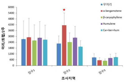 토마토 온실에서 가지 유래물질 이용 끈끈이트랩의 담배가루이 유인수 (2019, 장수, 토마토)