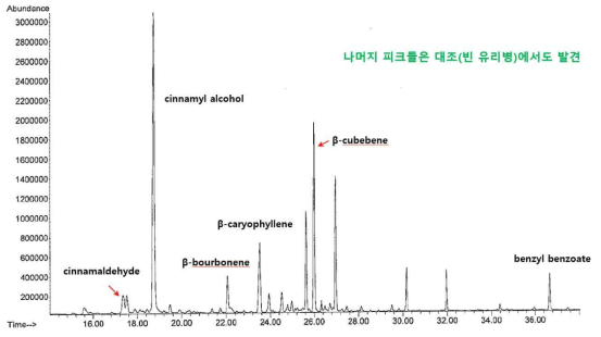 블루베리(‘듀크’ 품종) 꽃 휘발성 물질의 SPME 추출물 분석 결과