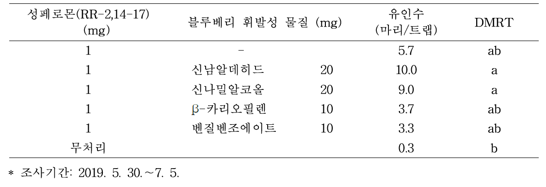 성페로몬과 블루베리 휘발물질의 다양한 조성에 대한 유인효과