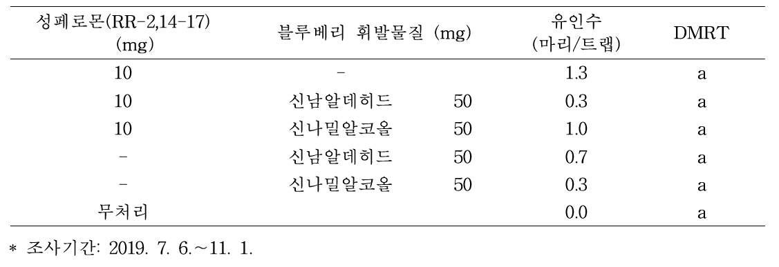 블루베리혹파리 성페로몬과 블루베리 휘발물질의 다양한 조합에 대한 유인효과