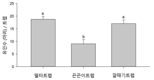 블루베혹파리 성페로몬 트랩 종류별 유인 효과 (조사기간: 2020. 6. 18.∼7. 8.)