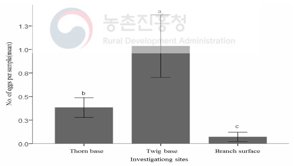 아카시 가지의 조사부위별 미국선녀벌레의 평균 알 수(2018) (Different letters above standard deviation bars indicate significant difference among means at Type I error=0.05 (LSD test)