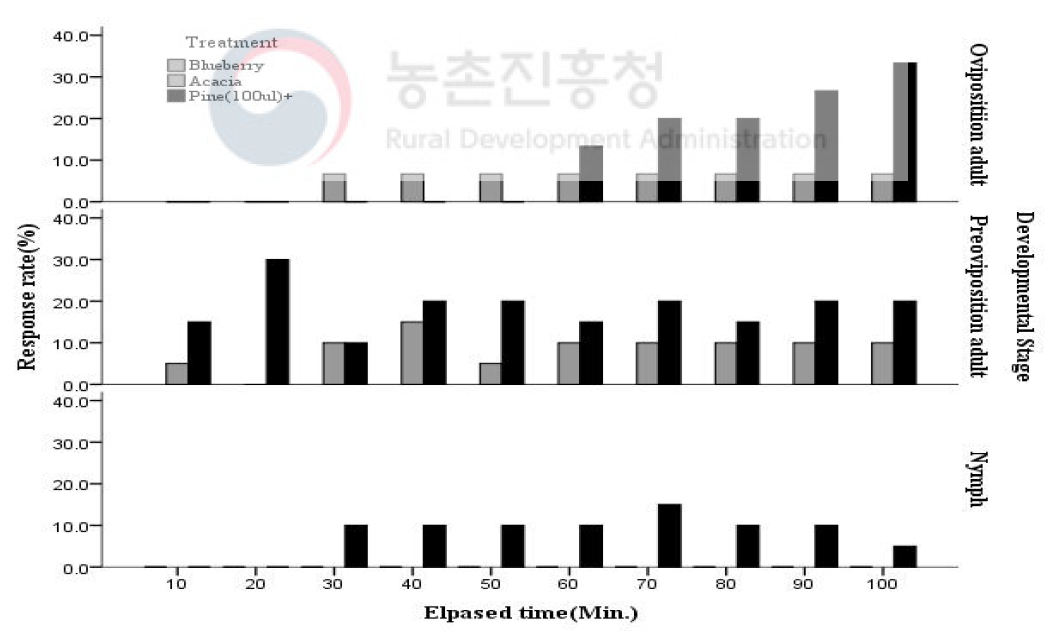 파인(100ul)에 대한 미국선녀벌레 발육단계별 행동반응(2019)