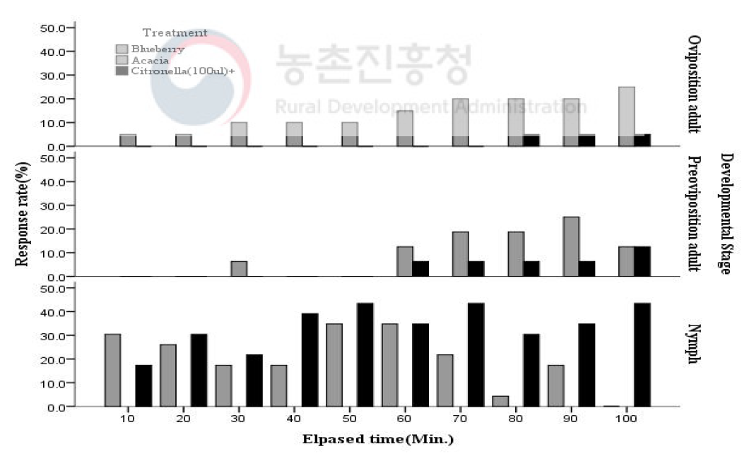 시트로넬라(100ul)에 대한 미국선녀벌레 발육단계별 행동반응(2019)