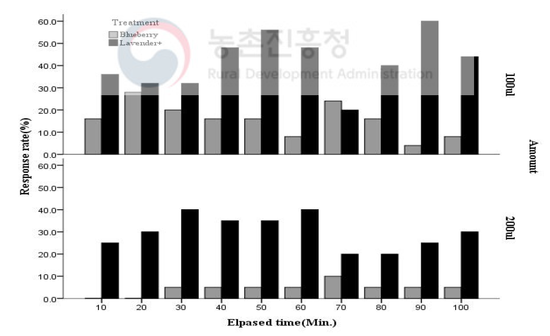 라벤더 처리농도(100㎕, 200㎕)에 대한 미국선녀벌레 약충의 행동반응(2019)