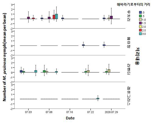 라벤더, 메이창, 레몬그라스를 처리한 시험구별 콩에서의 미국선녀벌레 밀도 비교. 라벤더는 해바라기에 처리, 메이창과 레몬그라스는 콩 식물에 처리(2020)