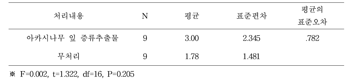 아카시잎 증류추출물에 대한 미국선녀벌레 산란성충의 유인효과