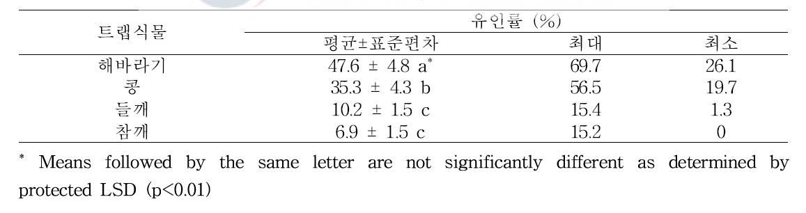 실내실험에서 미국선녀벌레에 대한 어린단계 트랩식물의 유인효과