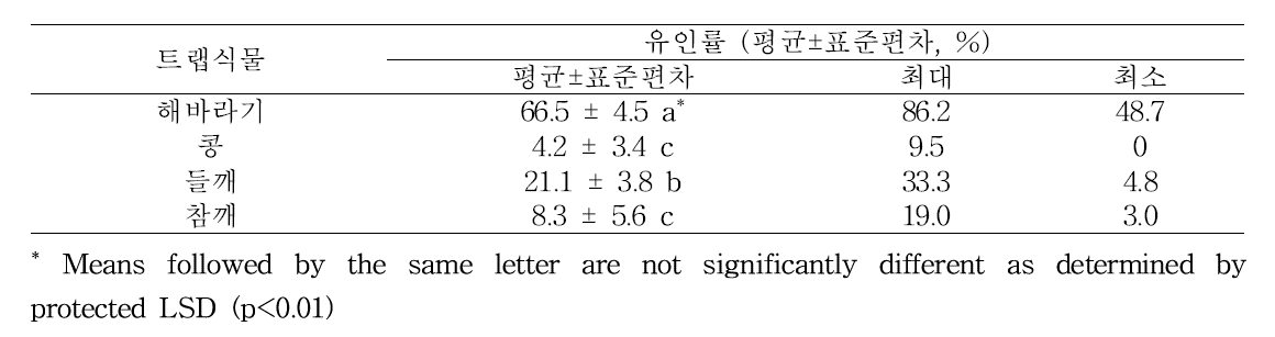 실내실험에서 미국선녀벌레에 대한 성숙단계 트랩식물의 유인효과