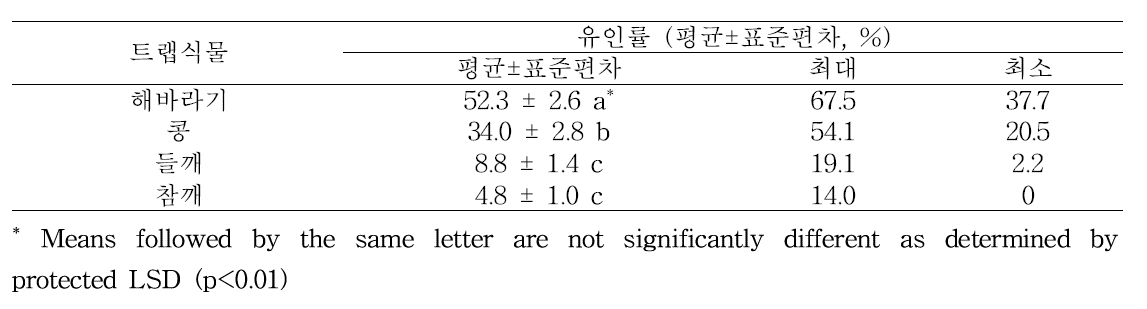 실외실험에서 미국선녀벌레에 대한 어린단계 트랩식물의 유인효과