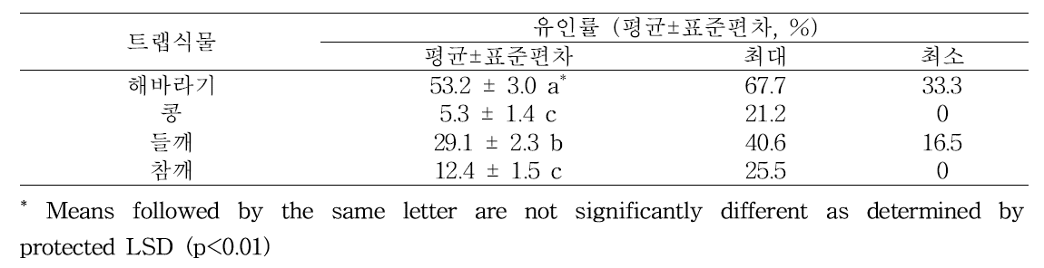 실외실험에서 미국선녀벌레에 대한 성숙단계 트랩식물의 유인효과