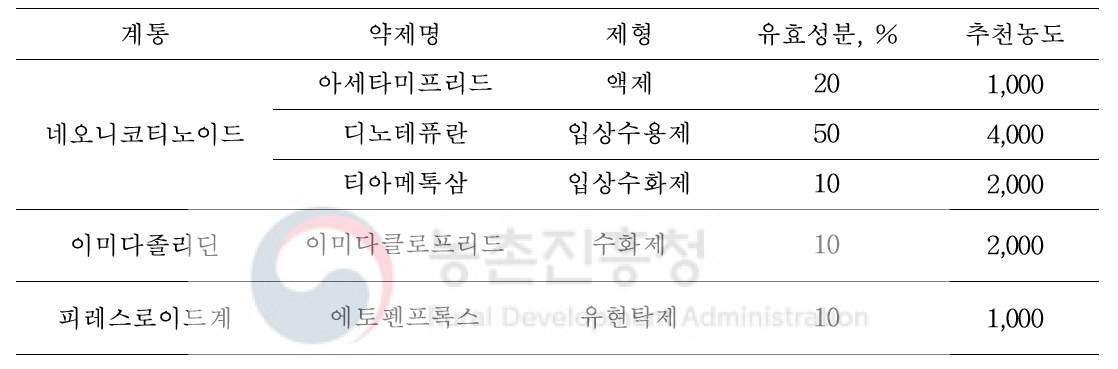 시험에 사용한 침투이행성 화학약제의 희석농도