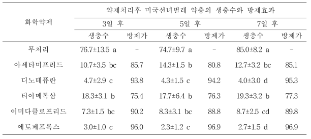 침투이행성 화학약제별 처리 경과 3, 5, 7일 후 미국선녀벌레 약충에 대한 생충수와 방제효과