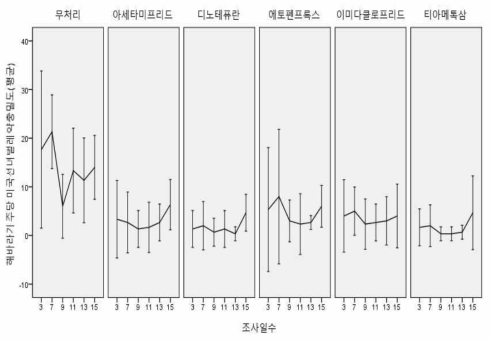 해바라기에 침투이행성 화학약제 처리 후 경과 일수에 따른 미국선녀벌레 밀도변화