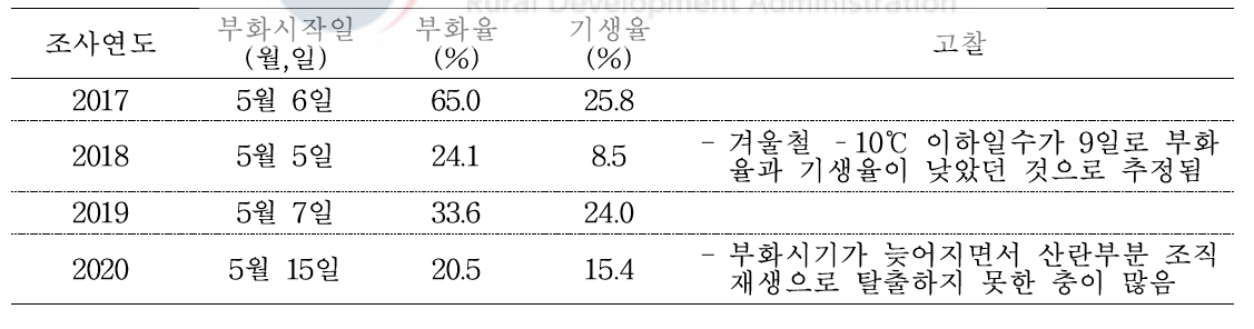 전남지역 갈색날개매미충 발생동향 (2018～2020)