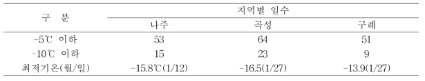 2017/2018 겨울철 전남지역 최저기온 지속현황(자료: 농진청 농업기상정보서비스)