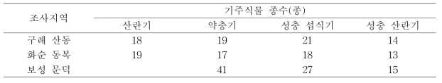 갈색날개매미충 주요 발생지역에서 발육단계별 기주식물