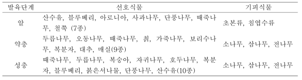 갈색날개매미충 발육단계별 선호식물과 기피식물