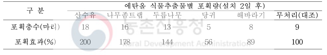 로켓형트랩을 이용한 식물추출물의 갈색날개매미충 유인효과 현장조사(2020)