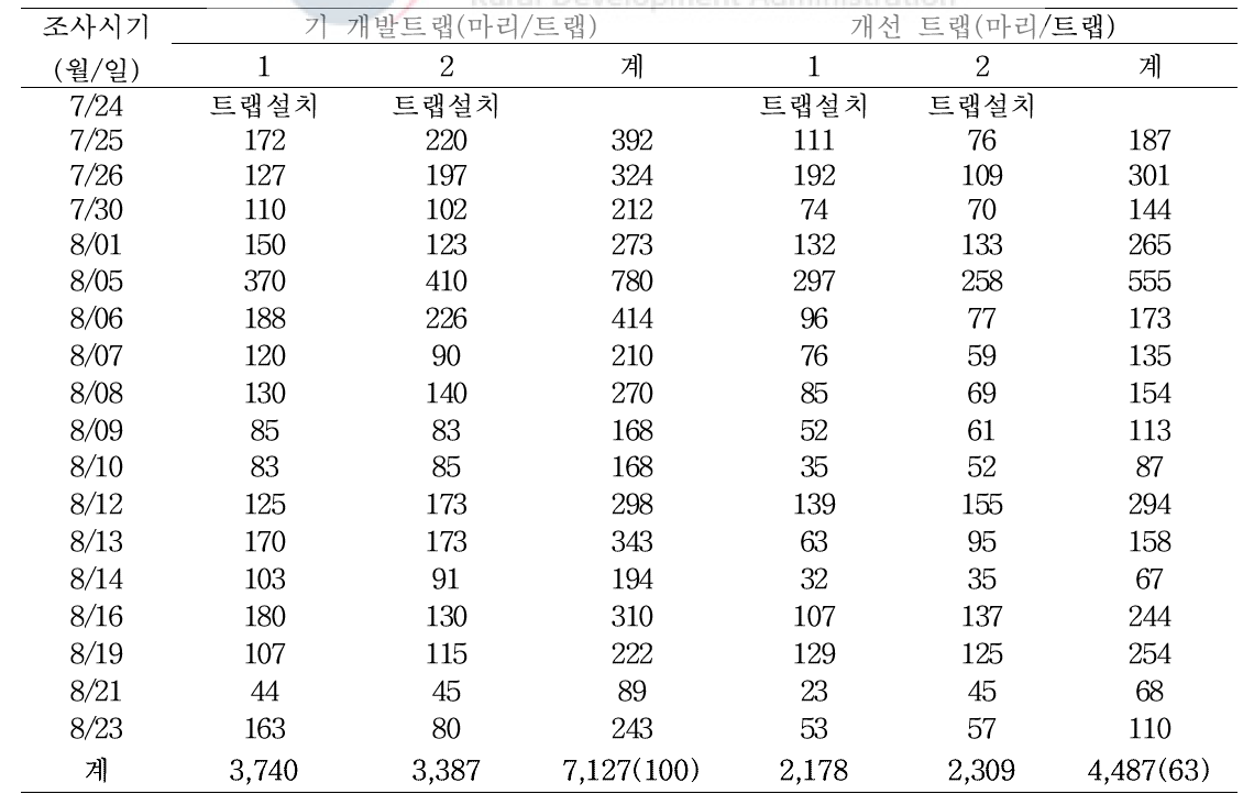 개선 성충포획장치의 유인량(시험장소 : 화순 동복 블루베리 농장)