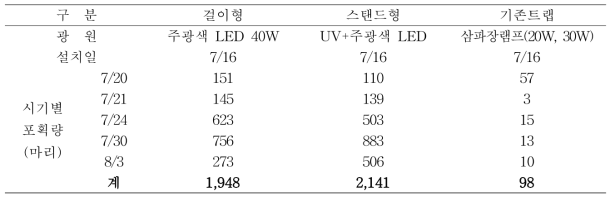 개선 성충포획트랩의 포획량 비교시험